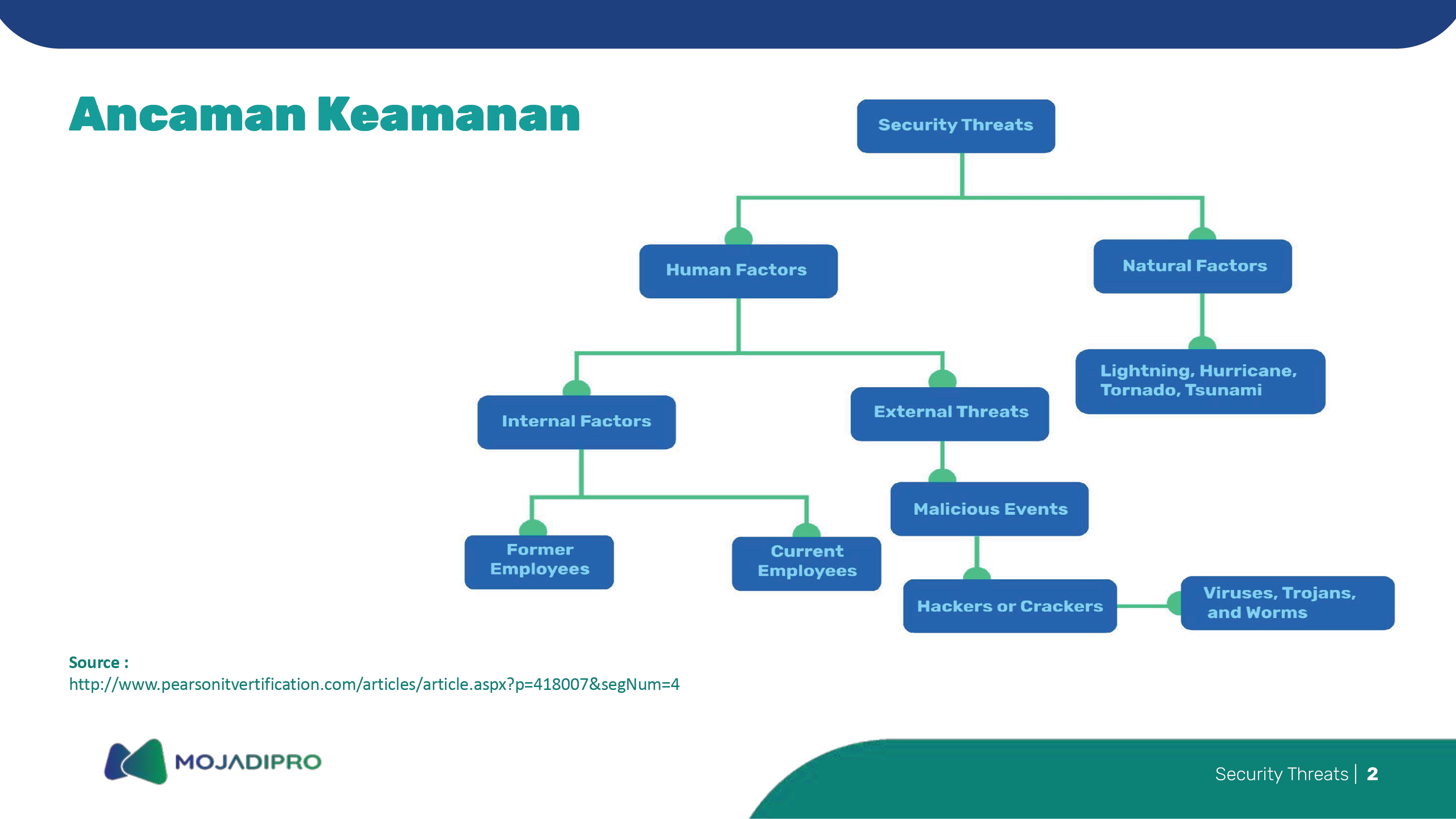 4.9 SECURITY THREATS (ANCAMAN KEAMANAN)